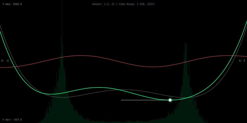 Laplacian Ergodic Histogram